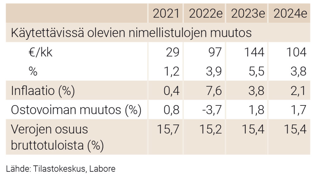 Eläkeläispariskunnan tulokehitys 2013–2021 (keskimäärin), 2022, 2023 ja 2024