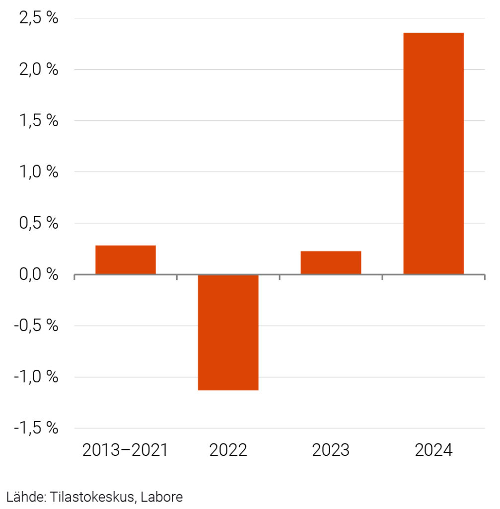 Ostovoiman muutos 2013–2021 (keskimäärin), 2022, 2023 ja 2024
