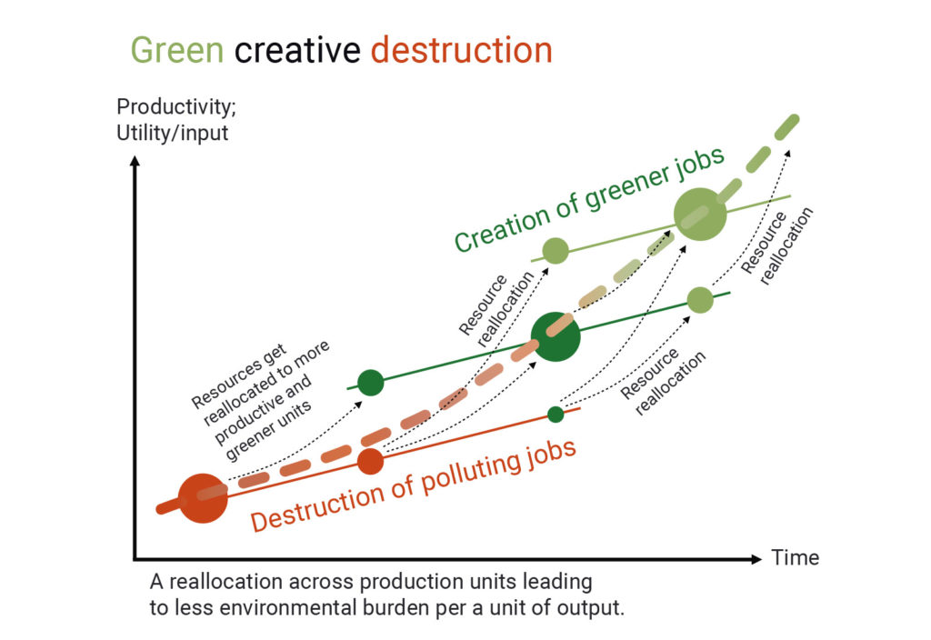 Green creative destruction