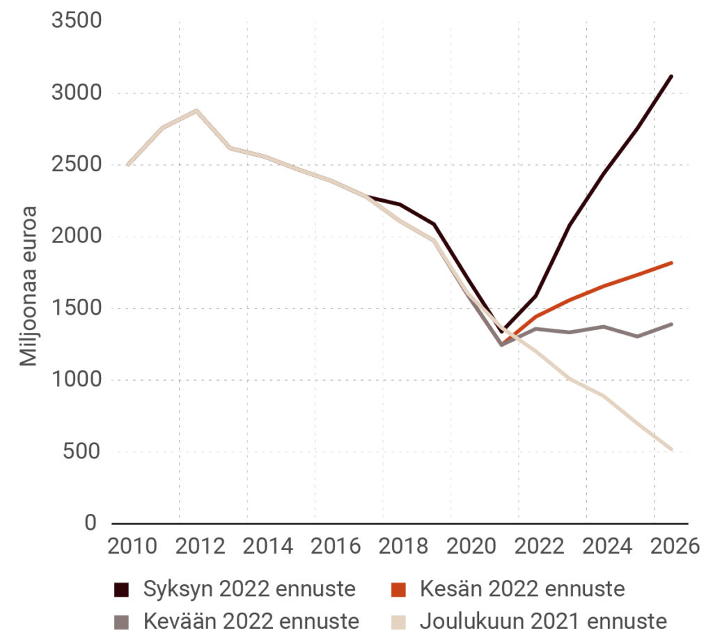 Omaisuusmenot (S13 D4K) 2011–2026