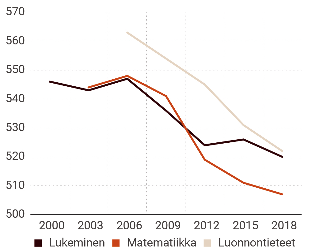 Suomalaisten Pisa-tulokset 2000–2018