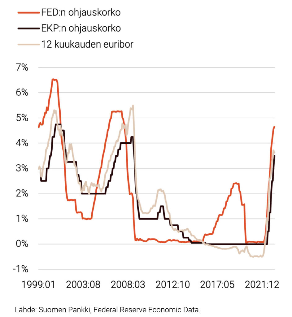 Euroopan keskuspankin ja Yhdysvaltojen keskuspankin tärkeimmät ohjauskorot sekä Euribor-korko 1999:01–2023:03