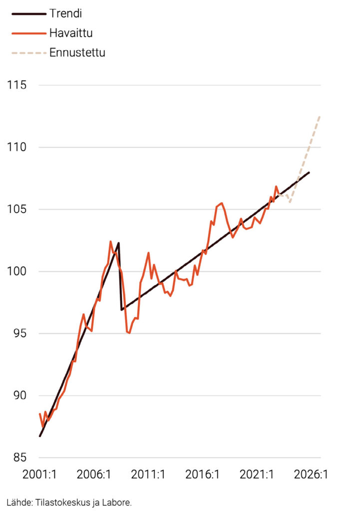 Kansantalouden työn tuottavuuden kehitys, vuosi 2015=100
