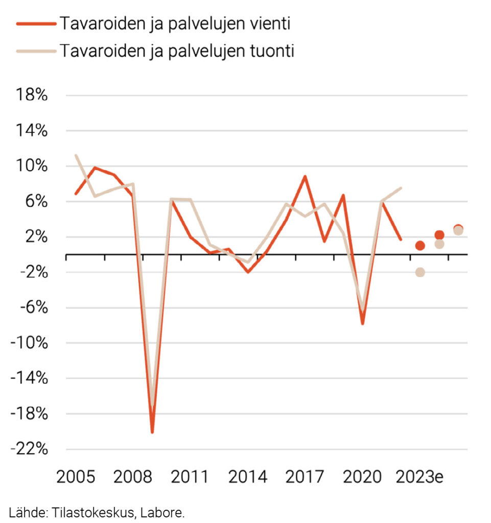 Vienti ja tuonti, volyymin kasvu (%) 2005–2025