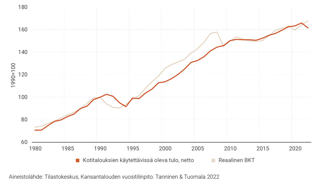 Reaalinen BKT ja kotitalouksien käytettävissä oleva reaalitulo Suomessa