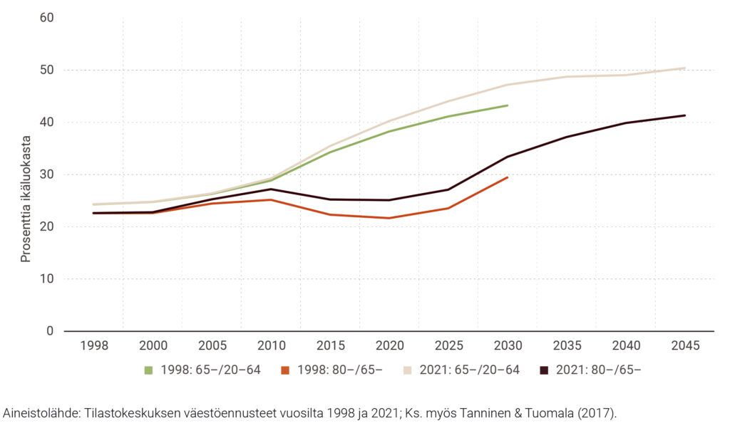 Kaksoisikääntyminen Suomessa vuosien 1998 ja 2021 väestöennusteiden valossa