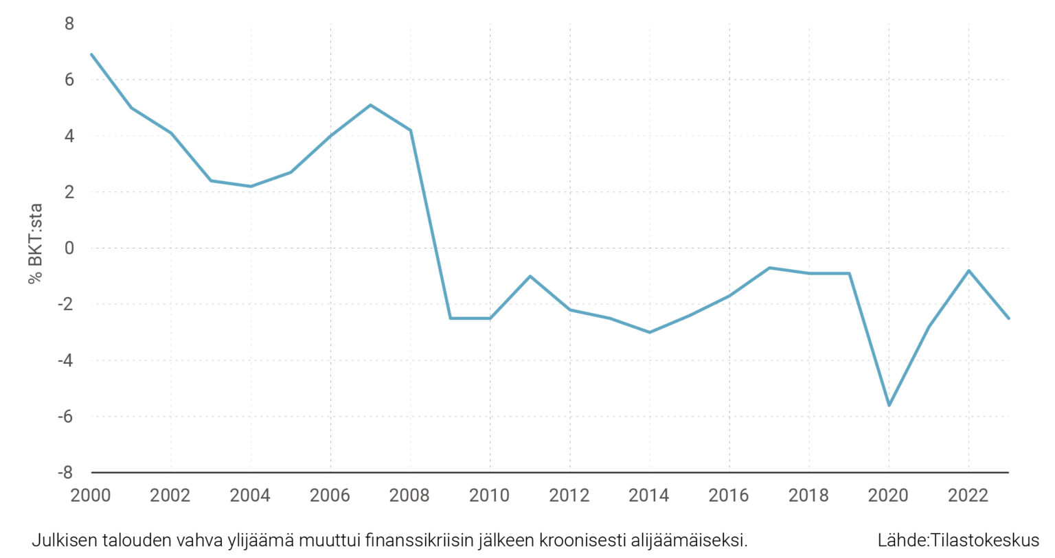 Suomen Talouskehitys On Ollut 2000-luvulla Mainettaan Parempi - Työn Ja ...