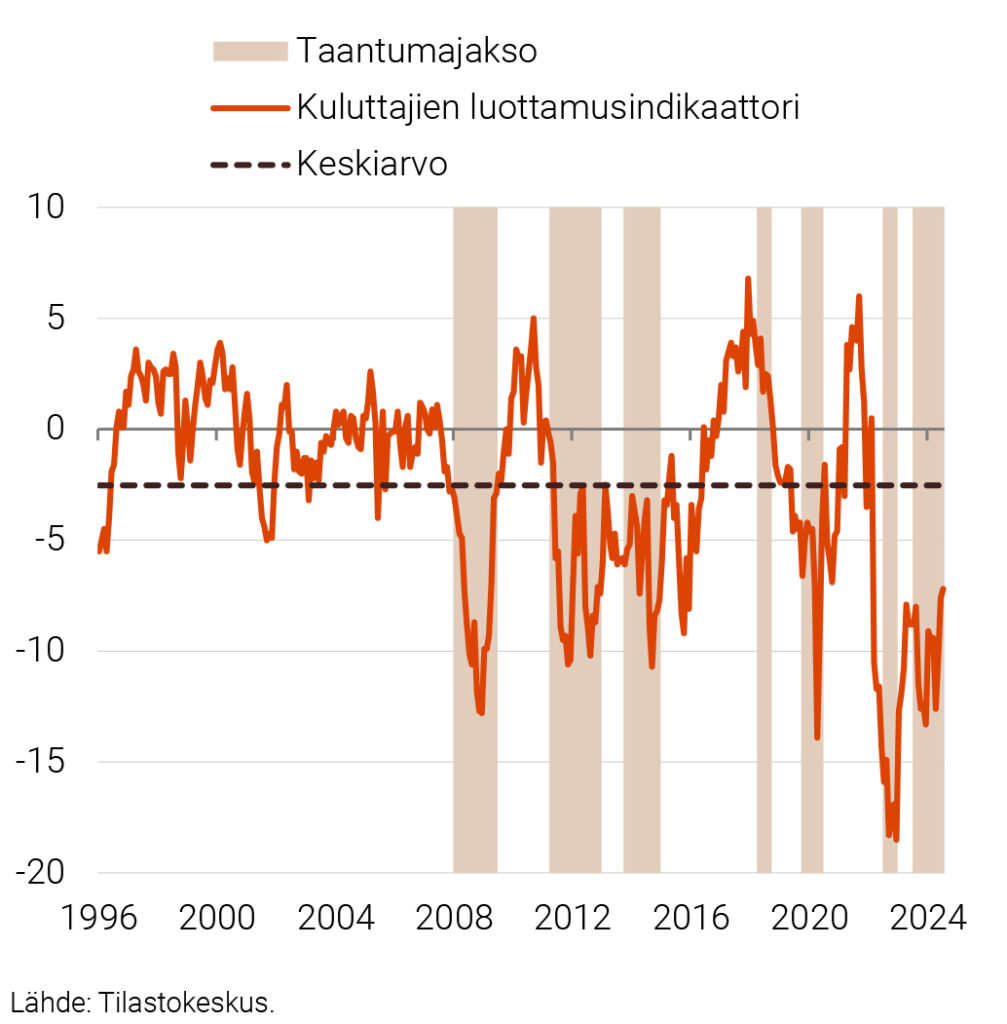 KUVIO 1. KULUTTAJIEN LUOTTAMUSINDIKAATTORI 1996:01–2024:07