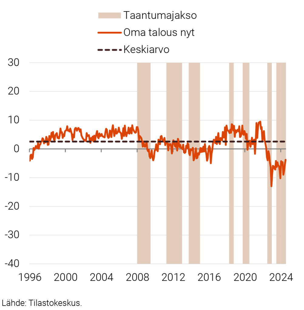 KUVIO 2. KULUTTAJIEN NÄKEMYKSET OMASTA TALOUDESTA 1996:01–2024:07