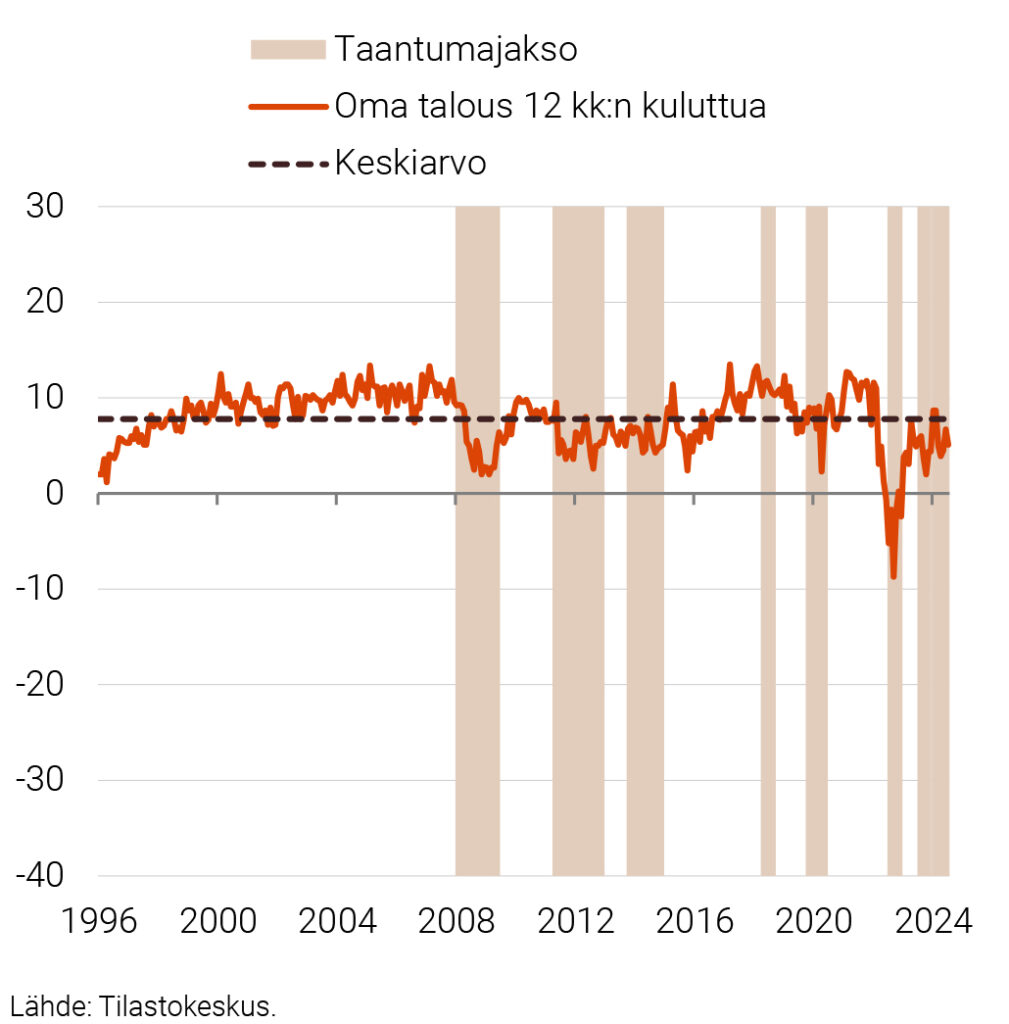 KUVIO 3. KULUTTAJIEN NÄKEMYKSET OMASTA TALOUDESTA 12 KK:N KULUTTUA 1996:01–2024:07