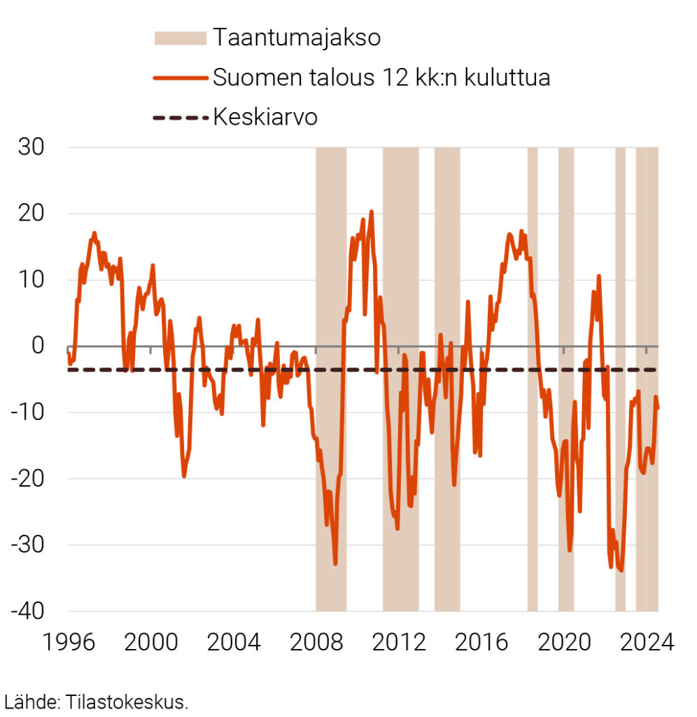 KUVIO 4. KULUTTAJIEN NÄKEMYKSET SUOMEN TALOUDESTA 12 KK:N KULUTTUA 1996:01–2024:07