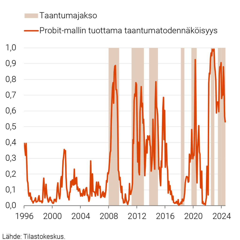 KUVIO 5. PROBIT-MALLIN TUOTTAMAT OTOKSEN SISÄISET TAANTUMATODENNÄKÖISYYDET 1996:01–2024:07