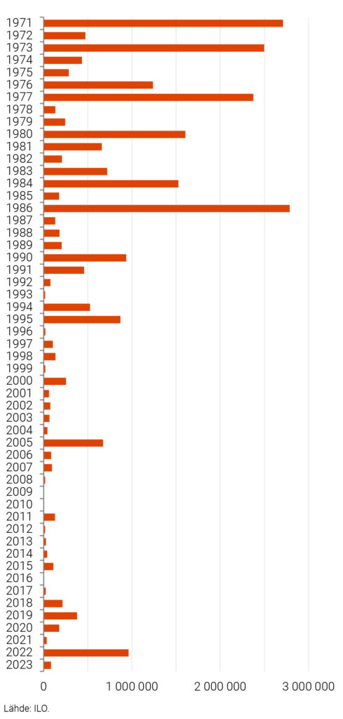 KUVIO 1. TYÖTAISTELUISSA MENETETYT TYÖPÄIVÄT SUOMESSA 1971–2023