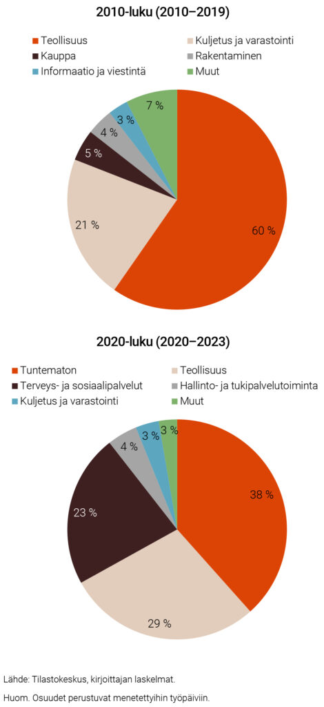 KUVIO 2. TYÖTAISTELUIDEN JAKAUTUMINEN TOIMIALOITTAIN