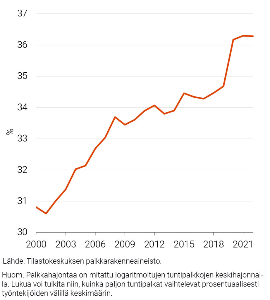 Kuvio 1. Yrityssektorin palkansaajien välinen tuntipalkkojen hajonta 2000–2022