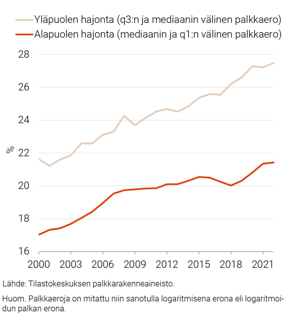 Kuvio 2. Yrityssektorin palkansaajien välinen palkkahajonta 2000–2022