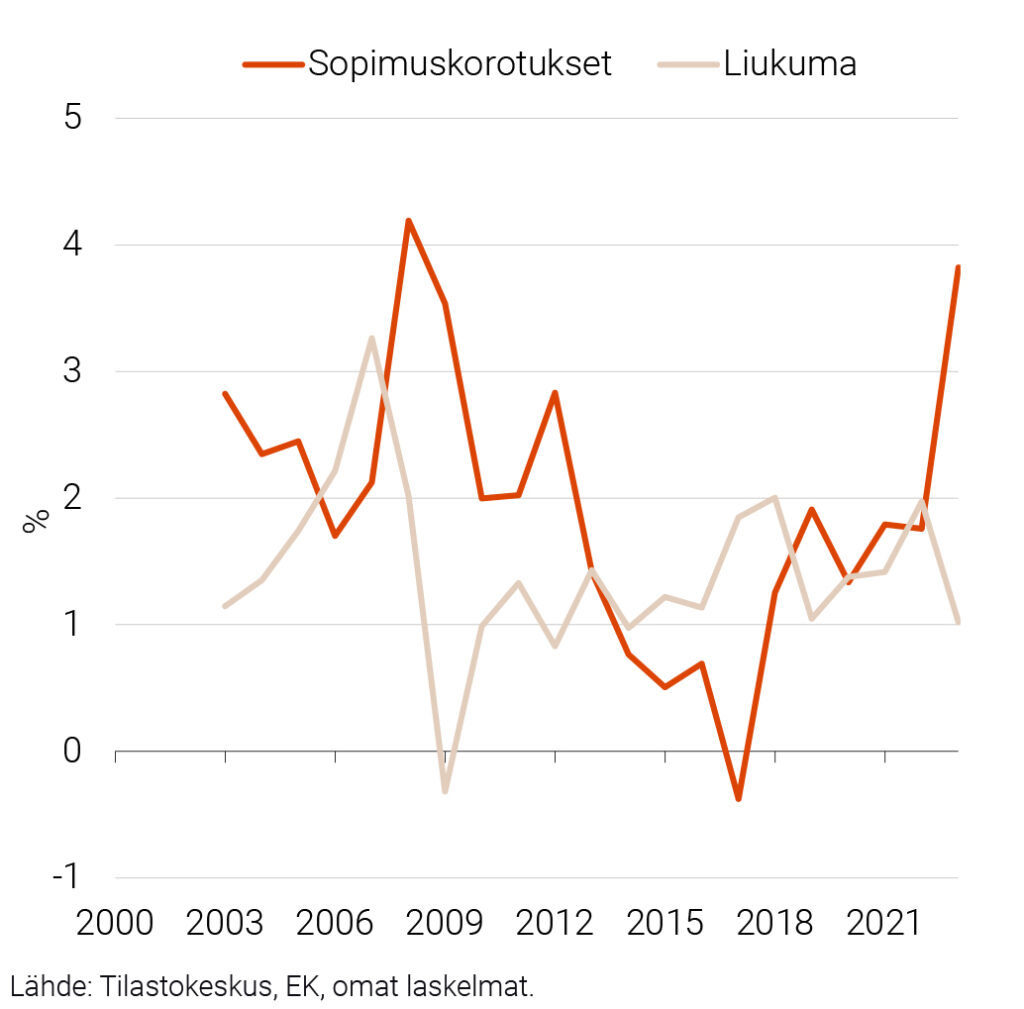 Kuvio 3. Jatkavien työntekijöiden palkanmuutoksen tekijät 2003–2023