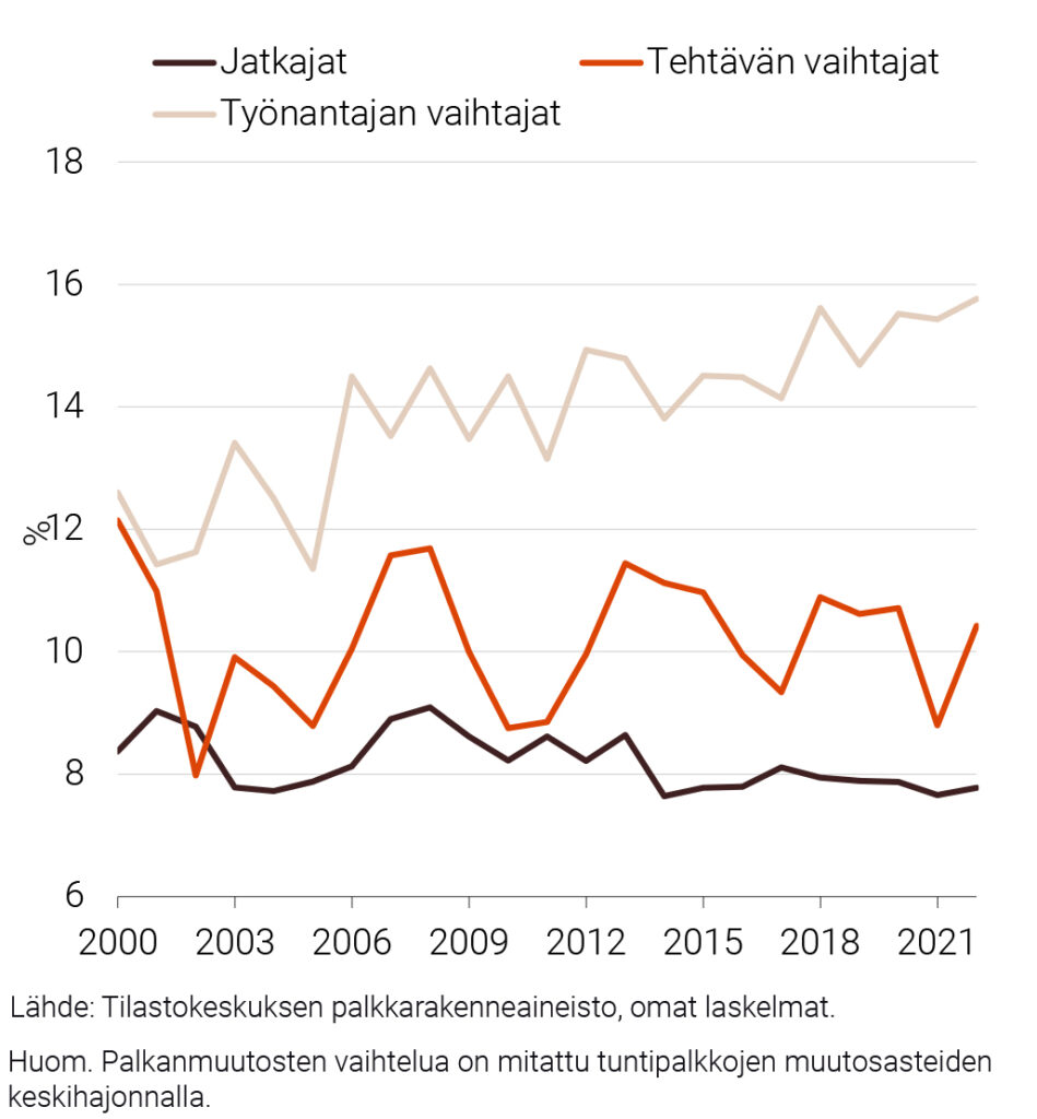 Kuvio 4. Työntekijöiden palkanmuutosten keskivaihtelu yrityssektorilla 2000–2022