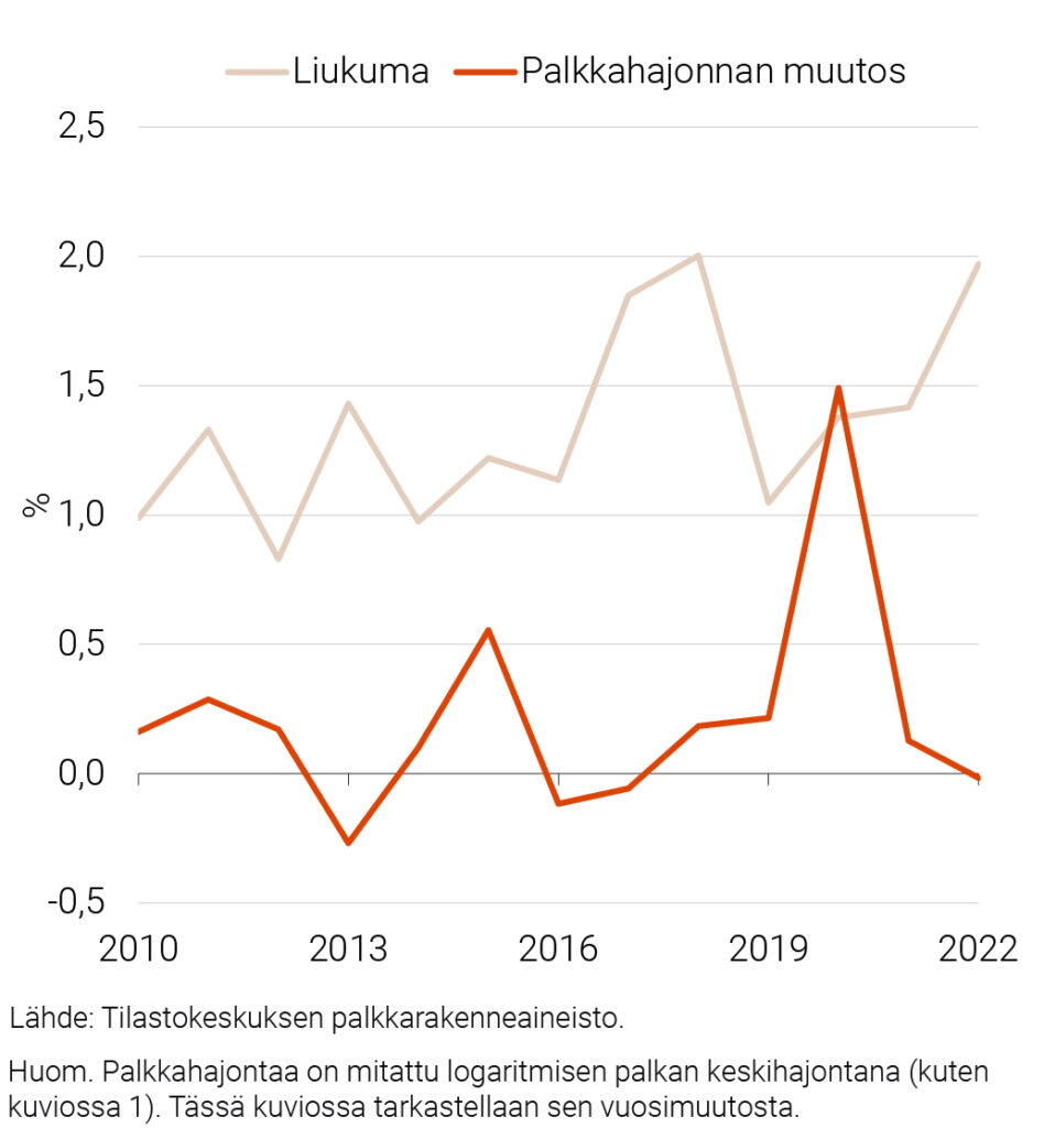 Kuvio 5. Työntekijöiden keskimääräinen liukuma ja palkkahajonnan vuosimuutos 2010–2022