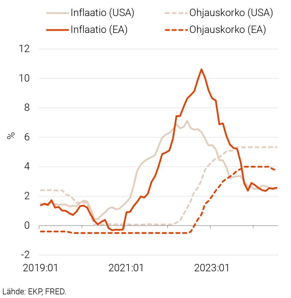 Kuvio 1. Inflaatio ja ohjauskorot euroalueella ja Yhdysvalloissa 2019:01–2024:07