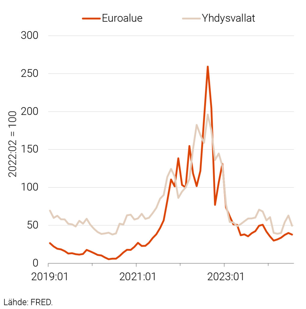 Kuvio 2. Maakaasun hinta euroalueella ja Yhdysvalloissa 2019:01–2024:07