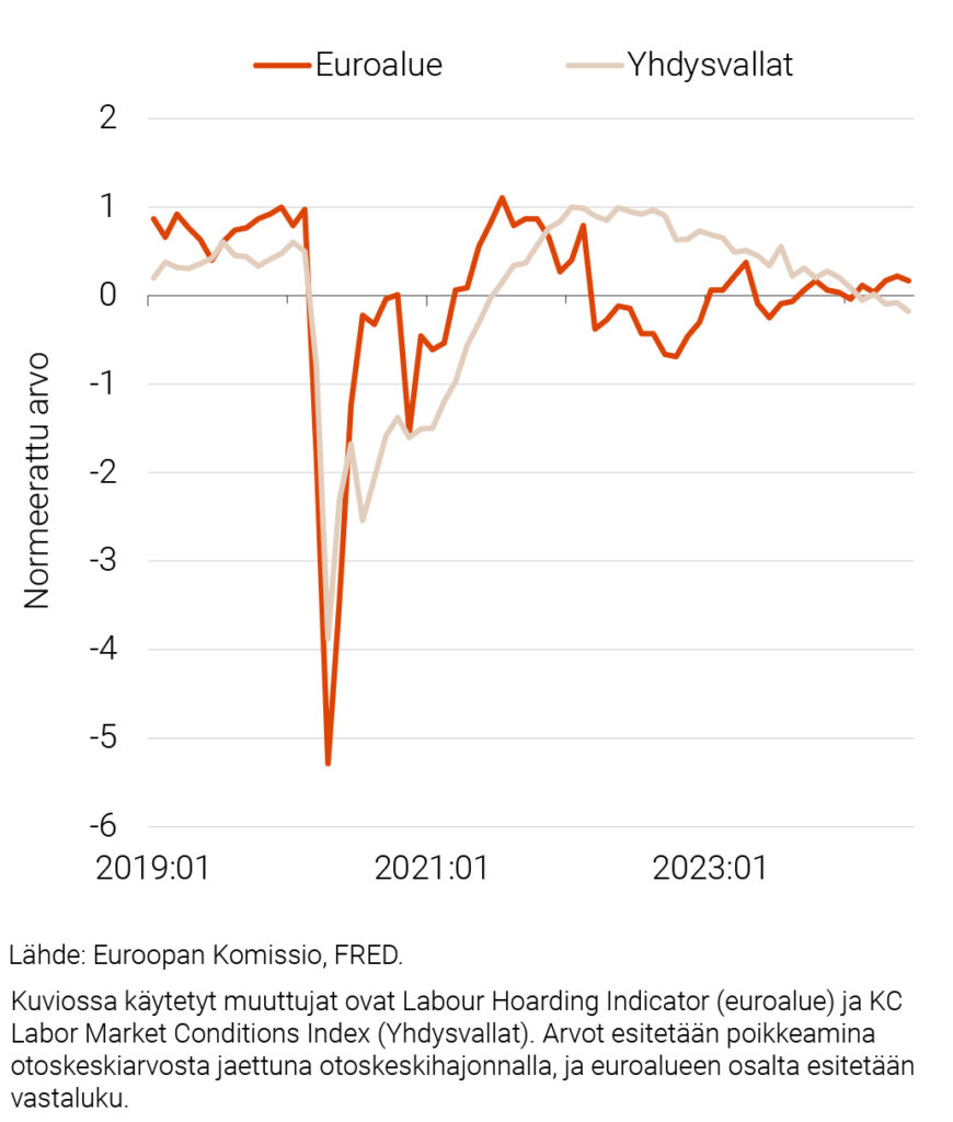 Kuvio 3. Työmarkkinoiden kireys Yhdysvalloissa ja euroalueella 2019:01–2024:06