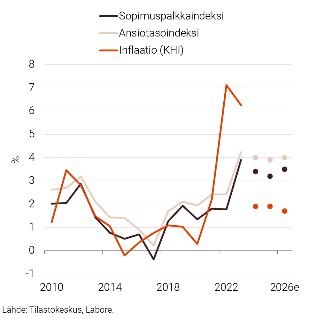 Kuvio 1. Ansiotasoindeksi, sopimuspalkkaindeksi ja inflaatio 2010–2026