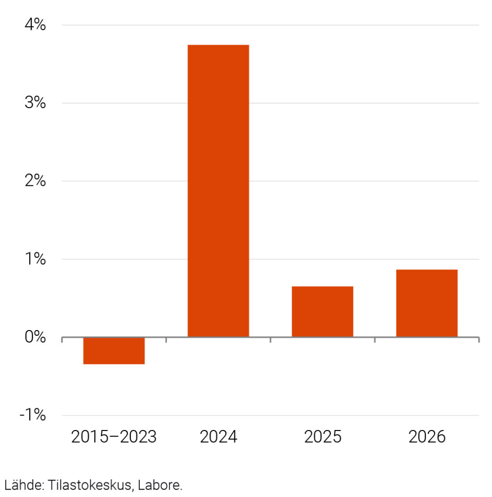 Ostovoiman muutos 2015–2023 (keskimäärin), 2024, 2025 ja 2026