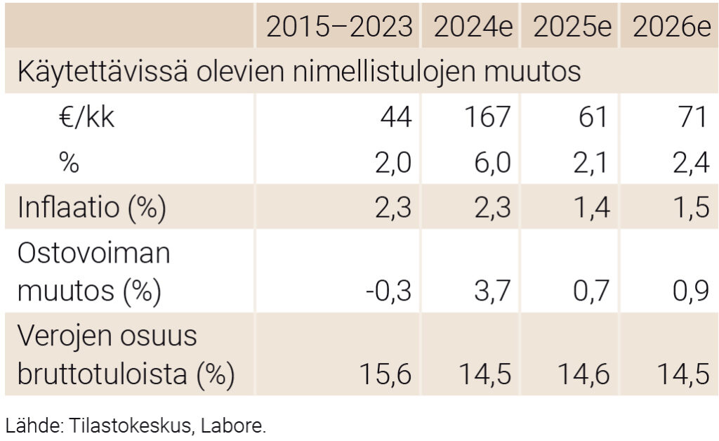 Eläkeläispariskunnan tulokehitys 2015–2023 (keskimäärin), 2024, 2025 ja 2026