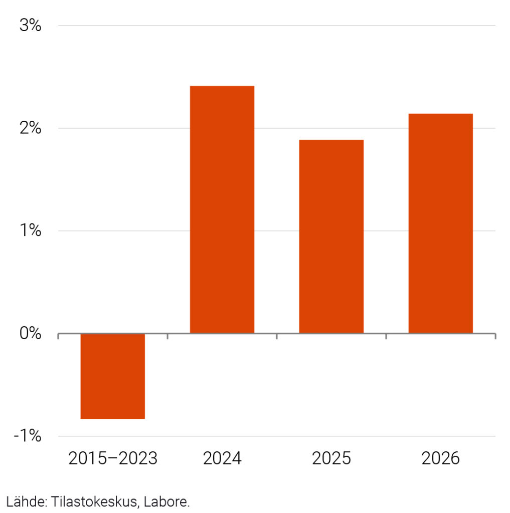 Ostovoiman muutos 2015–2023 (keskimäärin), 2024, 2025 ja 2026