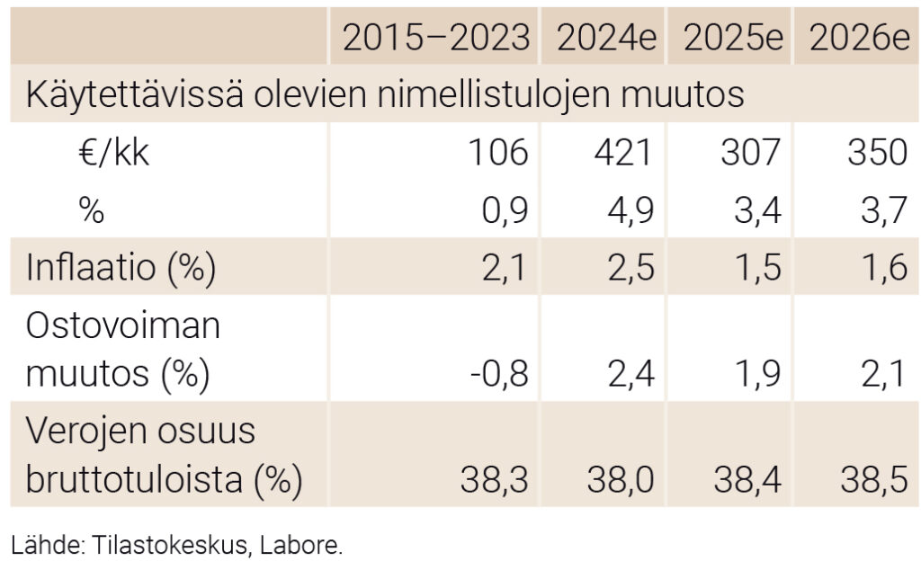 Hyvätuloisen perheen tulokehitys 2015–2023 (keskimäärin), 2024, 2025 ja 2026