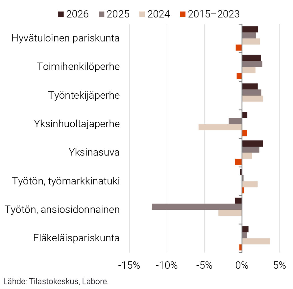 Ostovoiman muutos 2015–2023 (keskimäärin), 2024, 2025 ja 2026