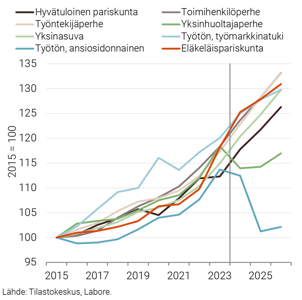 Käytettävissä olevien tulojen nimellinen kehitys 2015–2026