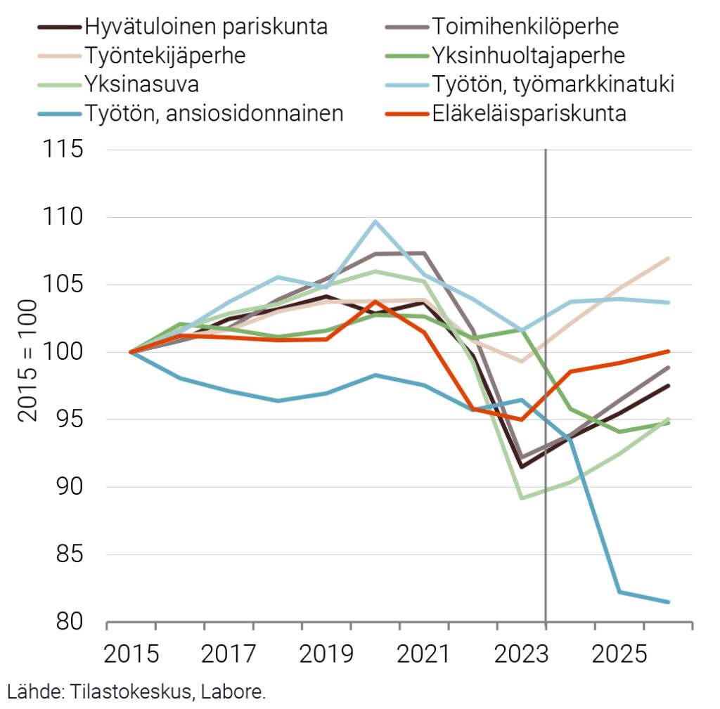 Ostovoiman kehitys 2015–2026