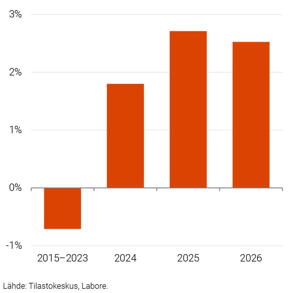 Ostovoiman muutos 2015–2023 (keskimäärin), 2024, 2025 ja 2026