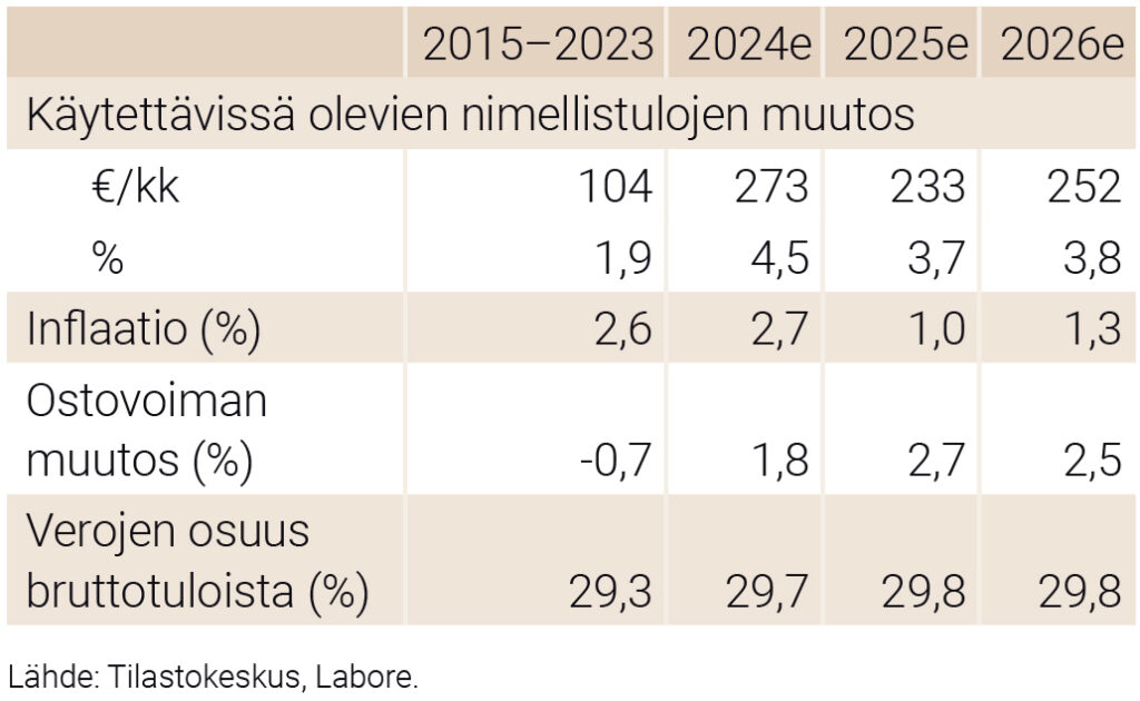 Toimihenkilöperheen tulokehitys 2015–2023 (keskimäärin), 2024, 2025 ja 2026