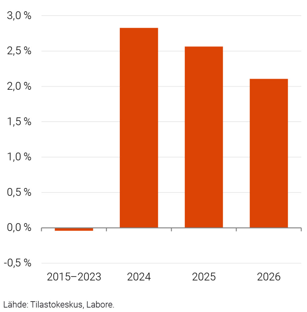 Ostovoiman muutos 2015–2023 (keskimäärin), 2024, 2025 ja 2026