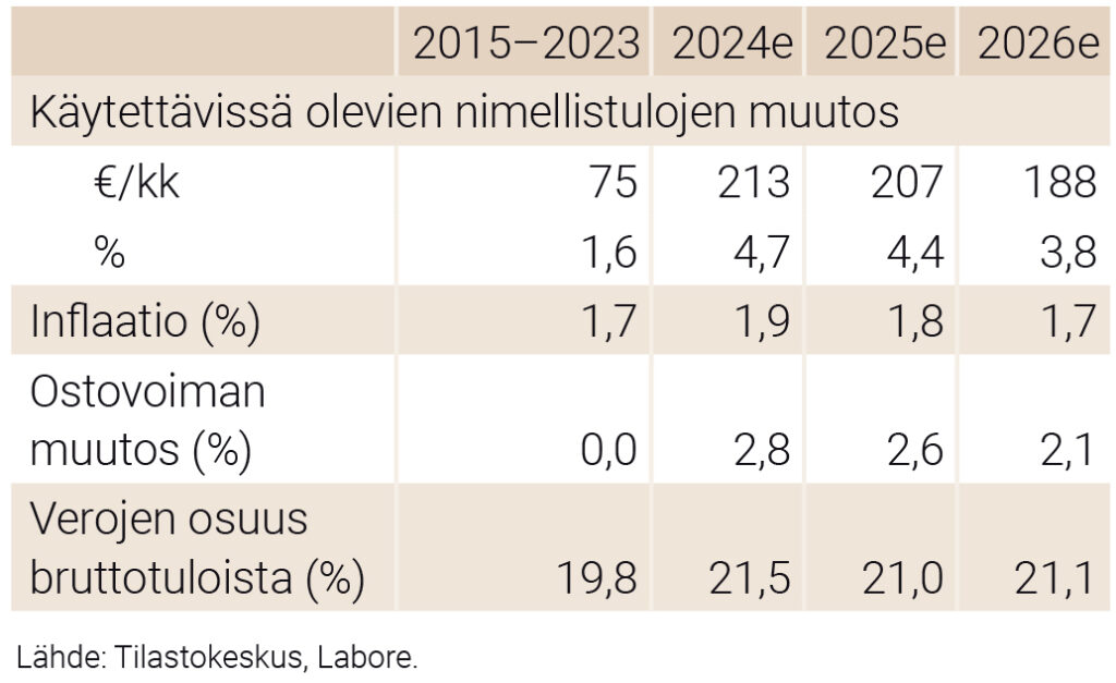 Työntekijäperheen tulokehitys 2015–2023 (keskimäärin), 2024, 2025 ja 2026