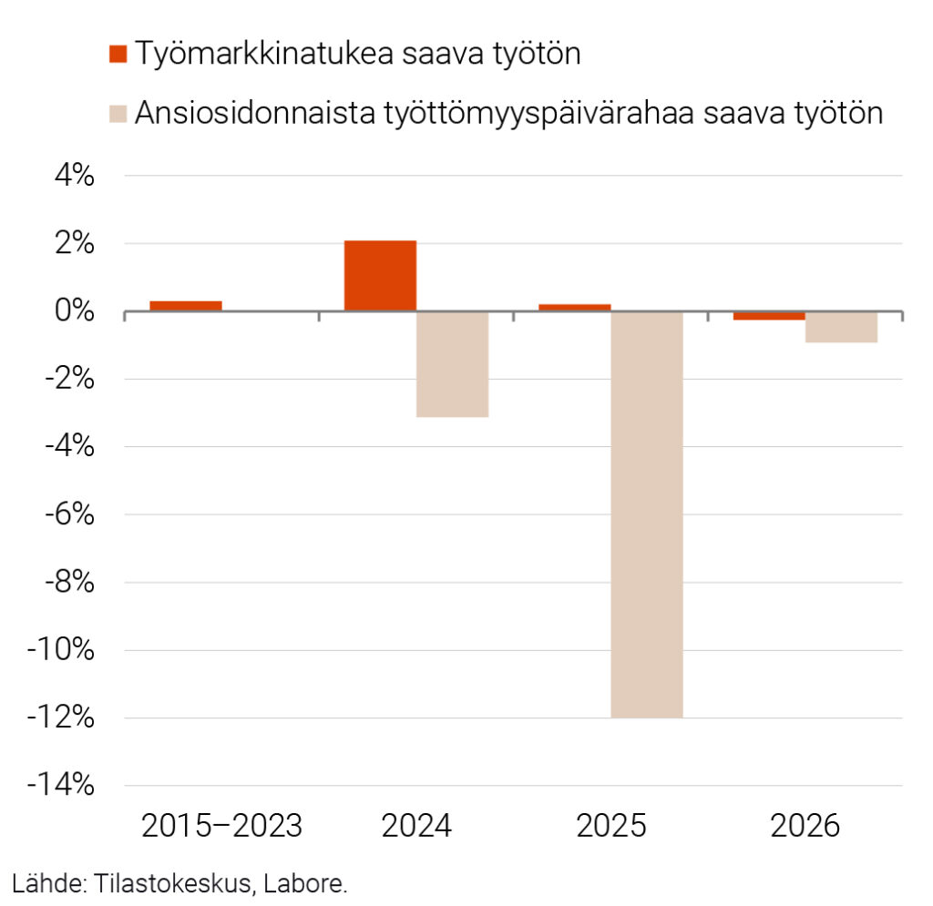 Ostovoiman muutos 2015–2023 (keskimäärin), 2024, 2025 ja 2026