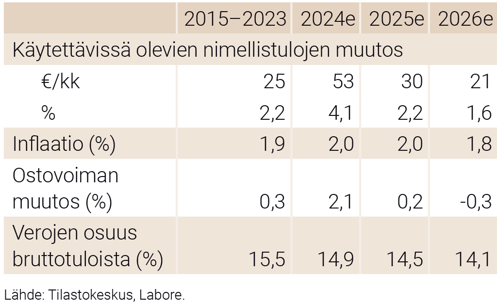 Työmarkkinatuella olevan työttömän tulokehitys 2015–2023 (keskimäärin), 2024, 2025 ja 2026