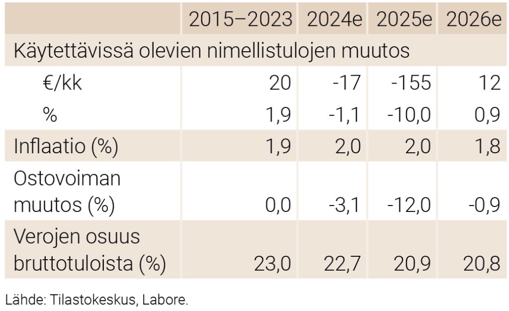 Ansiosidonnaisella työttömyyspäivärahalla olevan työttömän tulokehitys 2015–2023 (keskimäärin), 2024, 2025 ja 2026