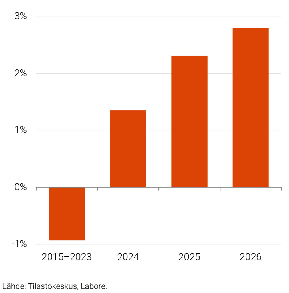 Ostovoiman muutos 2015–2023 (keskimäärin), 2024, 2025 ja 2026