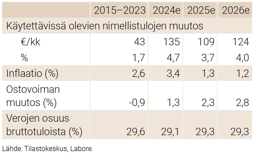 Yksinasujan tulokehitys 2015–2023 (keskimäärin), 2024, 2025 ja 2026