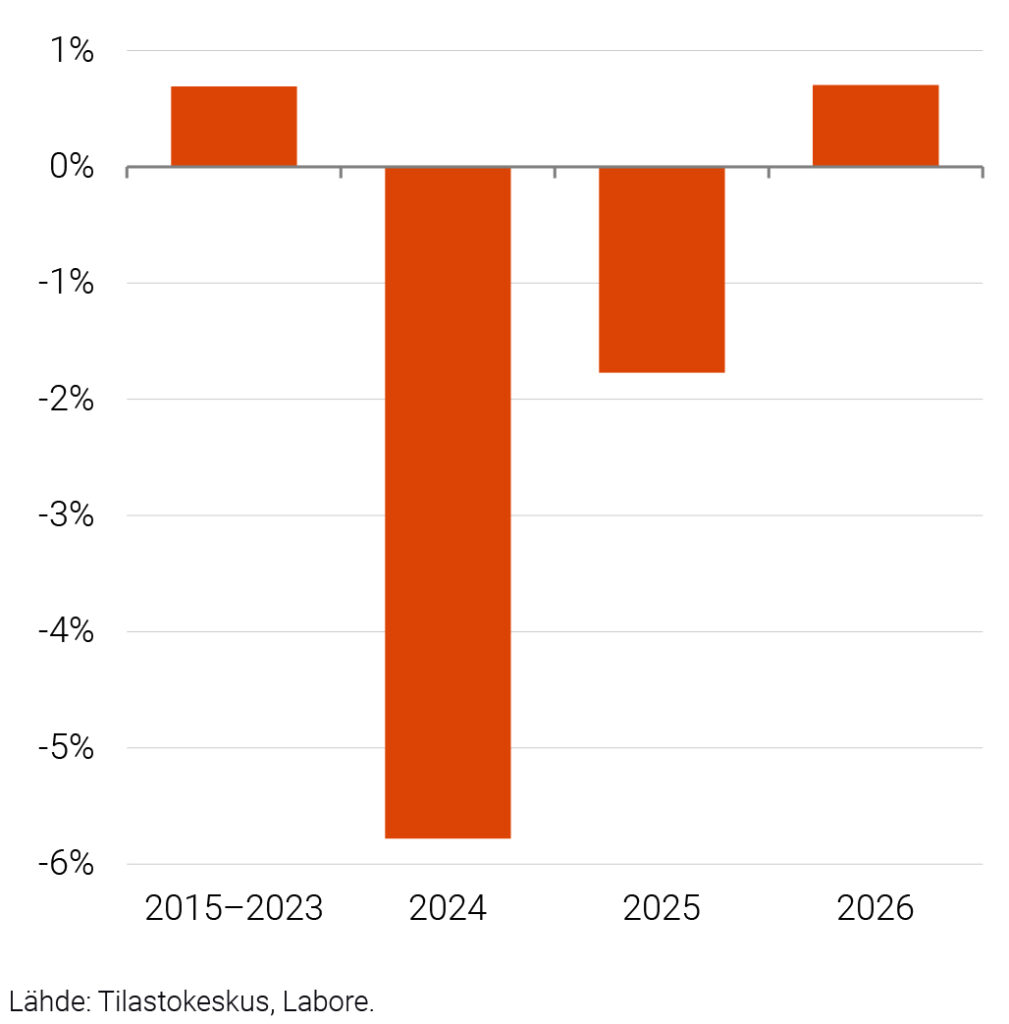 Ostovoiman muutos 2015–2023 (keskimäärin), 2024, 2025 ja 2026