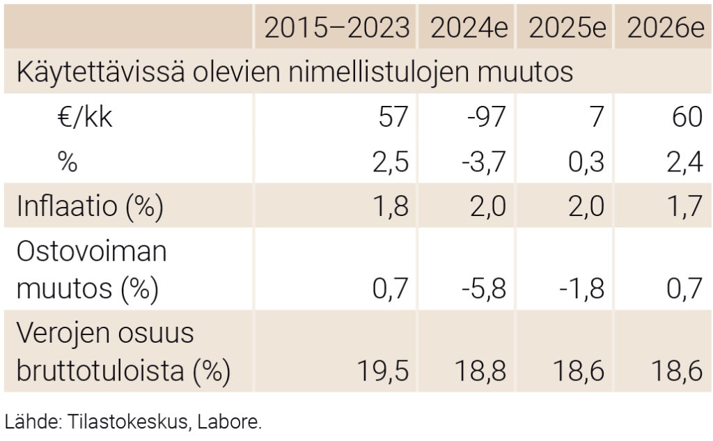 Yksinhuoltajaperheen tulokehitys 2015–2023 (keskimäärin), 2024, 2025 ja 2026