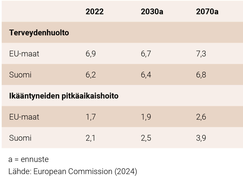 Taulukko 1. Terveydenhuollon ja ikääntyneiden pitkäaikaishoidon menot vuosina 2022, 2030 ja 2070 osuuksina BKT:sta (%) perusuran mukaan