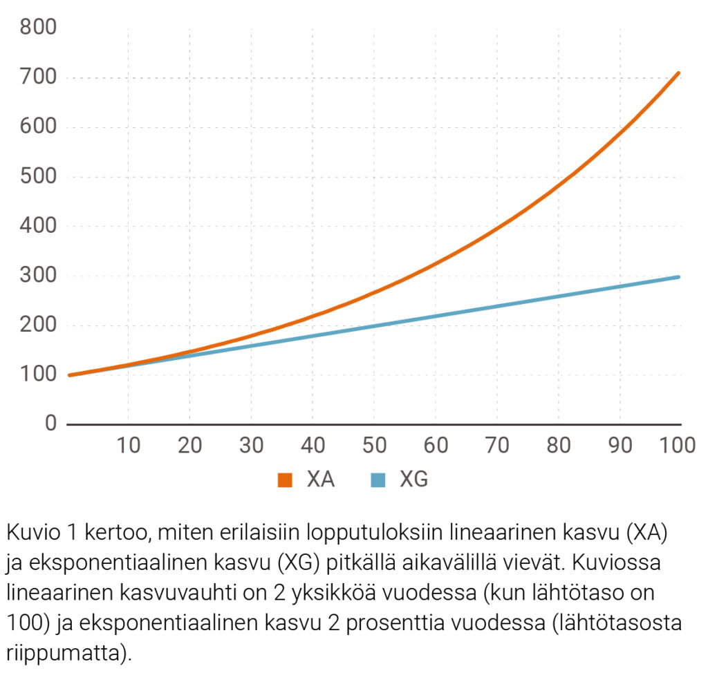 Kuvio 1. Lineaarinen vs. eksponentiaalinen kasvu