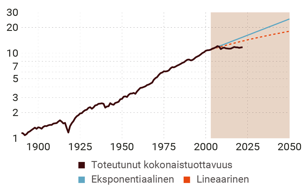 Kuvio 10. Kokonaistuottavuuden ennuste Suomelle vuosien 1950–2002 datan perusteella