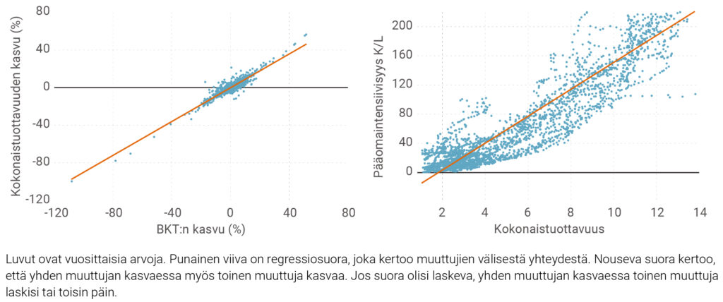 Kuvio 2. Kokonaistuottavuus, BKT:n kasvu ja pääomaintensiivisyys 23 maassa 1890–2022