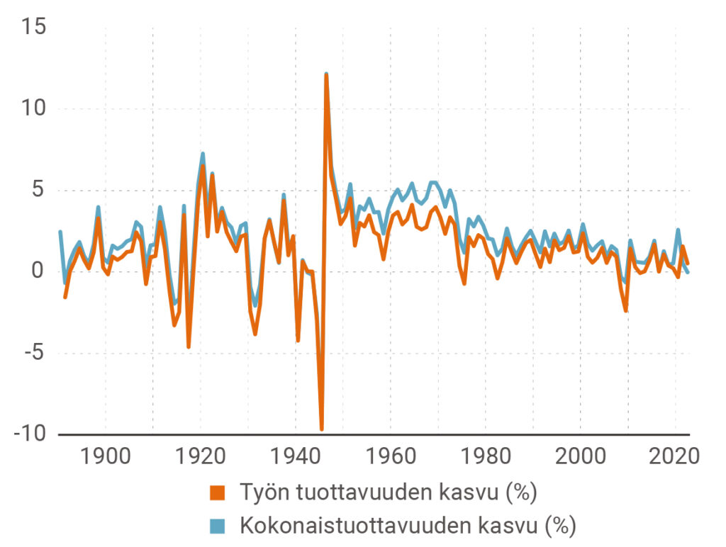 Kuvio 3. Kokonaistuottavuuden ja työn tuottavuuden kasvun vertailu 23 maassa vuosina 1890–2022